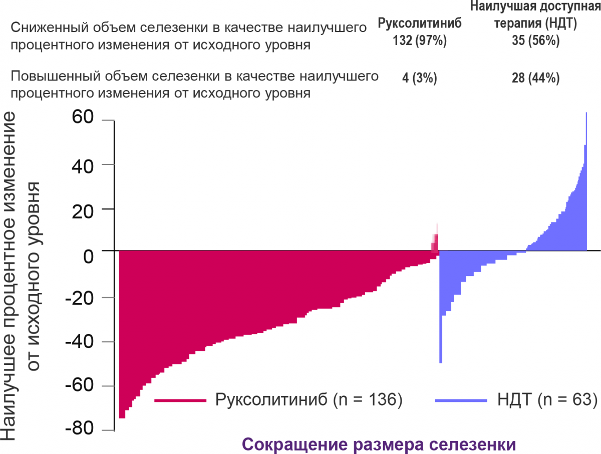 Изменение размеров селезенки больных ПМФ к 48-й неделе терапии в группе руксолитиниба и НДТ