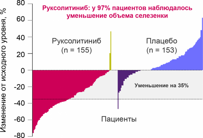 Изменение размеров селезенки у больных первичным миелофиброзом (ПМФ) на терапии руксолитинибом или плацебо к 24-й неделе наблюдения