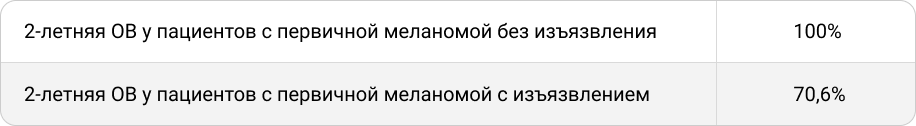 Изъязвление первичной меланомы кожи