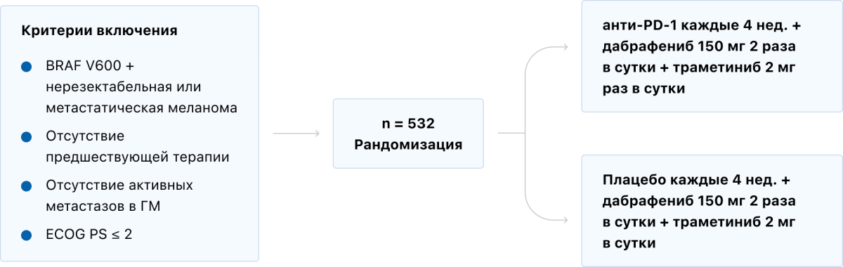 Метастатическая меланома кожи. Что полезного можно извлечь из исследования COMBI-i рис2.