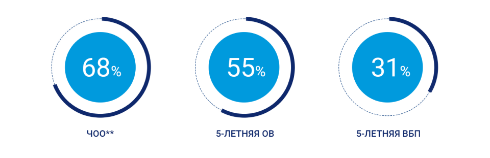 Опухолевый ответ и выживаемость пациентов с BRAF+ метастатической меланомой кожи, по данным исследований COMBI-d и COMBI-v