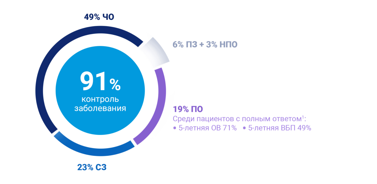 Ответ на терапию в исследованиях COMBI-d и COMBI-v (дабрафениб + траметиниб в 1 линии)