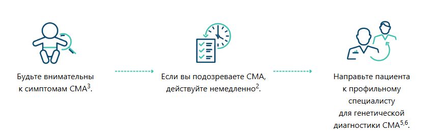 Симптомы СМА