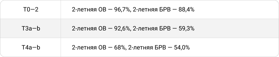 Увеличение толщины первичной меланомы кожи