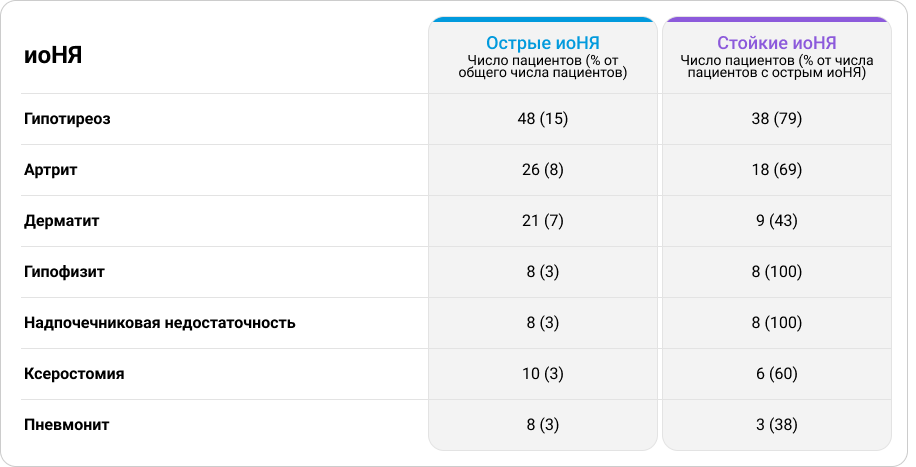 Частота перехода иоНЯ на фоне ИТ в стойкую форму
