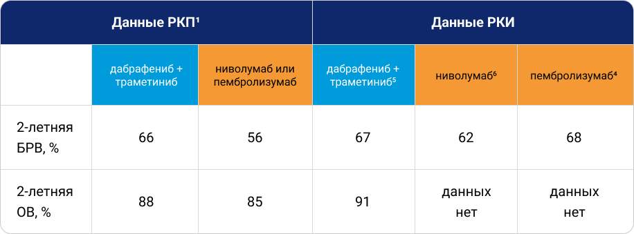 Эффективность адъювантной комбоТТ и моноИТ после резекции меланомы кожи