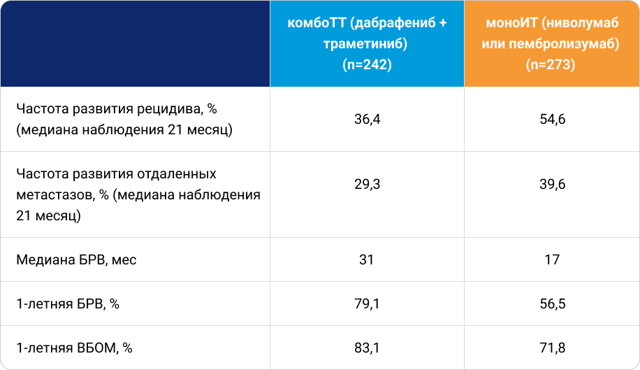 Эффективность адъювантной комбоТТ и моноИТ после резекции меланомы кожи