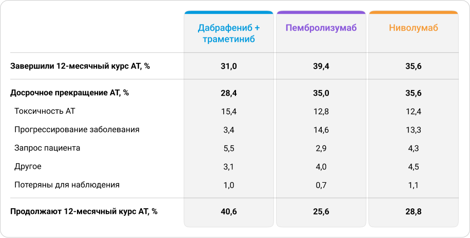 Статус пациентов на момент анализа данных и причины досрочного прерывания АТ у пациентов с III стадией первичной меланомы кожи в исследовании Wohlfeil S.A. и соавт.5  204756-table-1.png