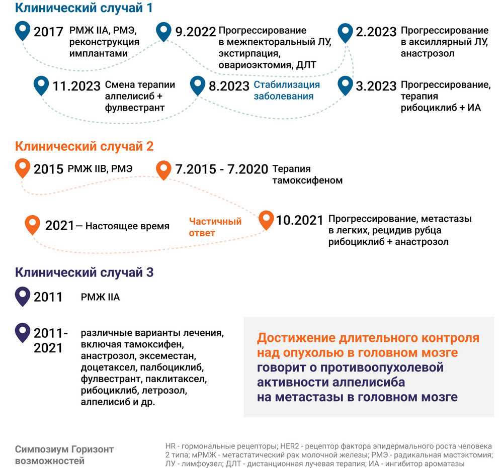Горизонт возможностей терапии HR+ HER2- мРМЖ: что за следующей линией?