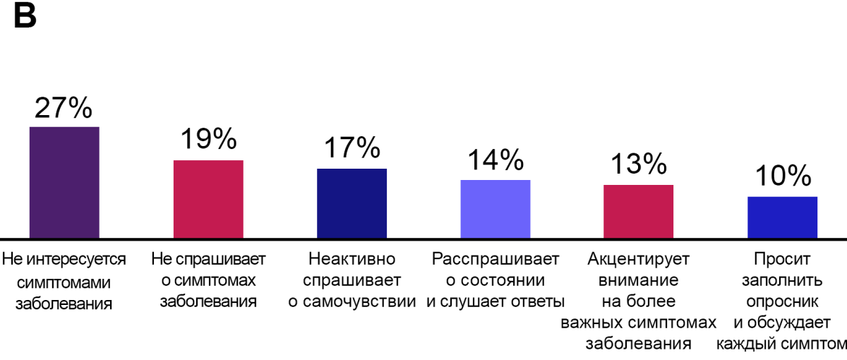 Рисунок 5. (А) Инструменты или подходы, используемые врачами для оценки симптомов у больных МПН.