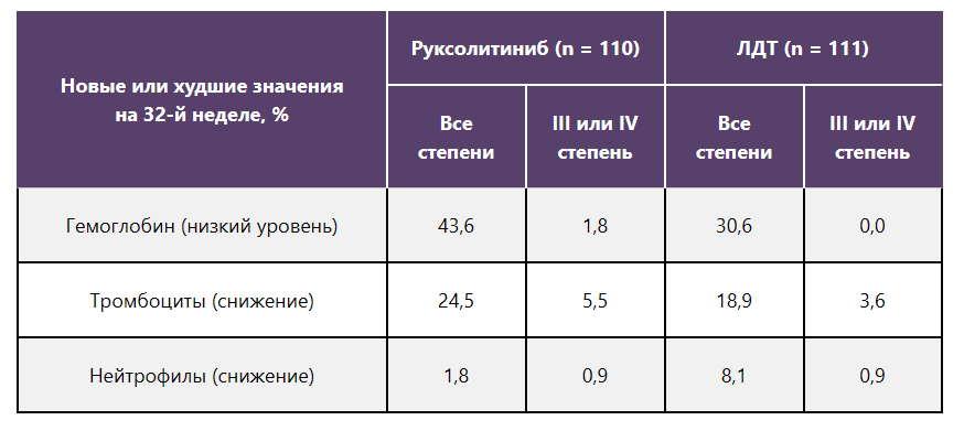 Изменения гематологических показателей