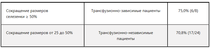 Таблица 6 — Сокращение размеров селезенки к 24-й неделе терапии