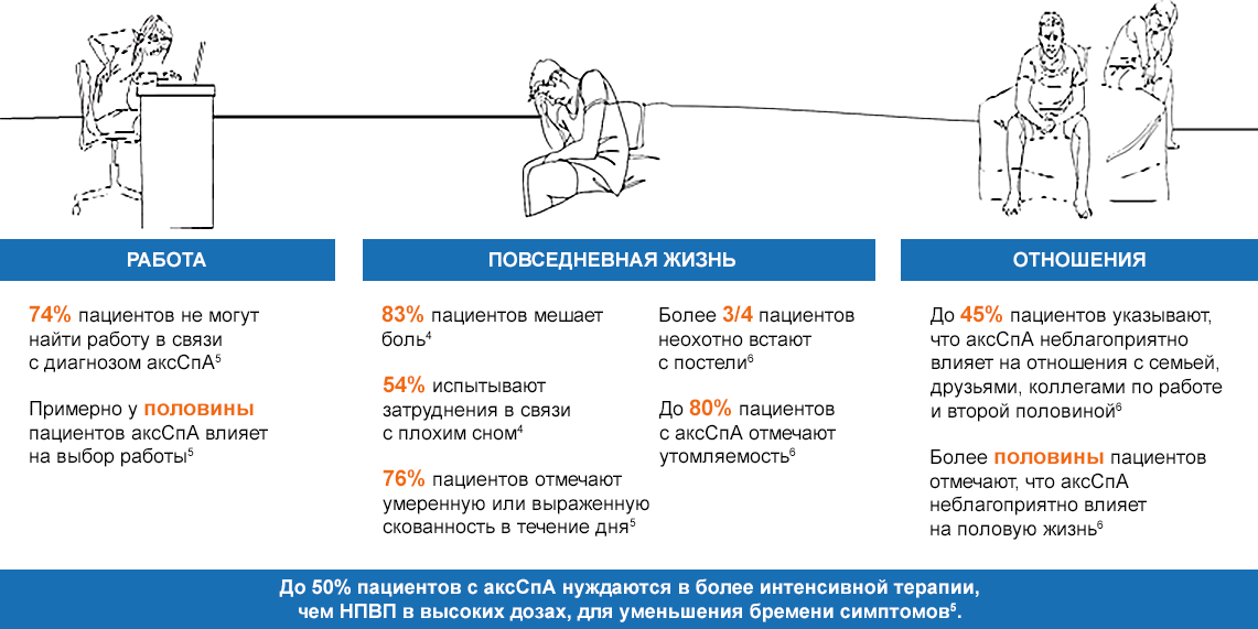 АксСпА ежедневно влияет на качество жизни пациента дома и на работе, независимо от спектра проявления заболевания4–6.