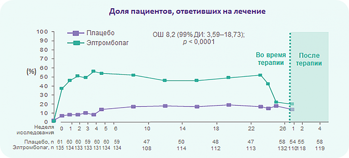 Большинство пациентов отвечают на терапию элтромбопагом
