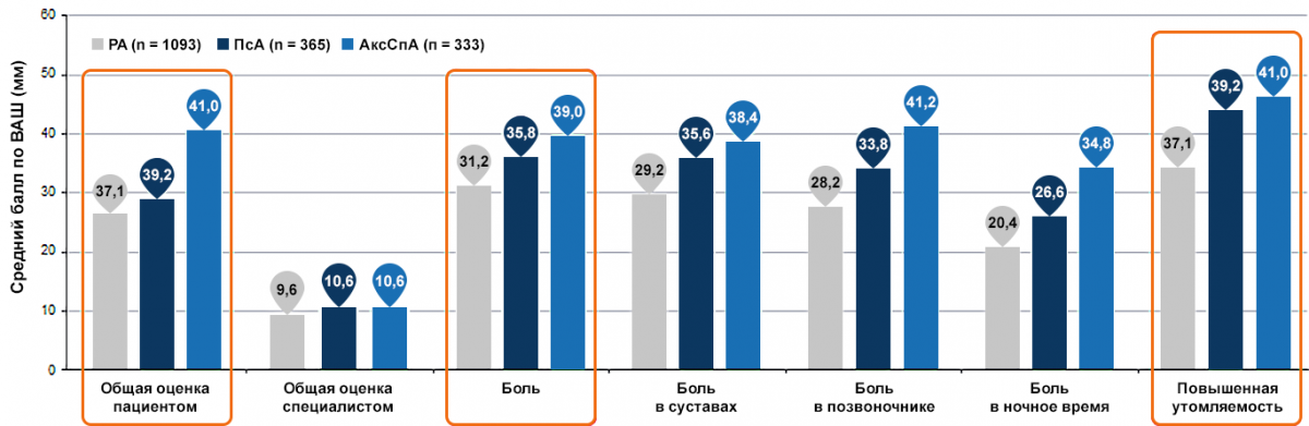 Бремя аксиального СпА сопоставимо с таковым РА или выше его8,9