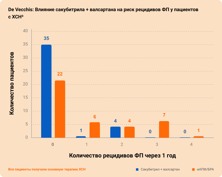 Влияние сакубитрила