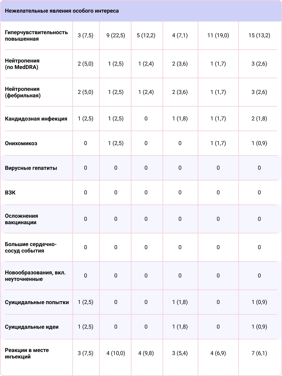 Данные по безопасности препарата секукинумаб