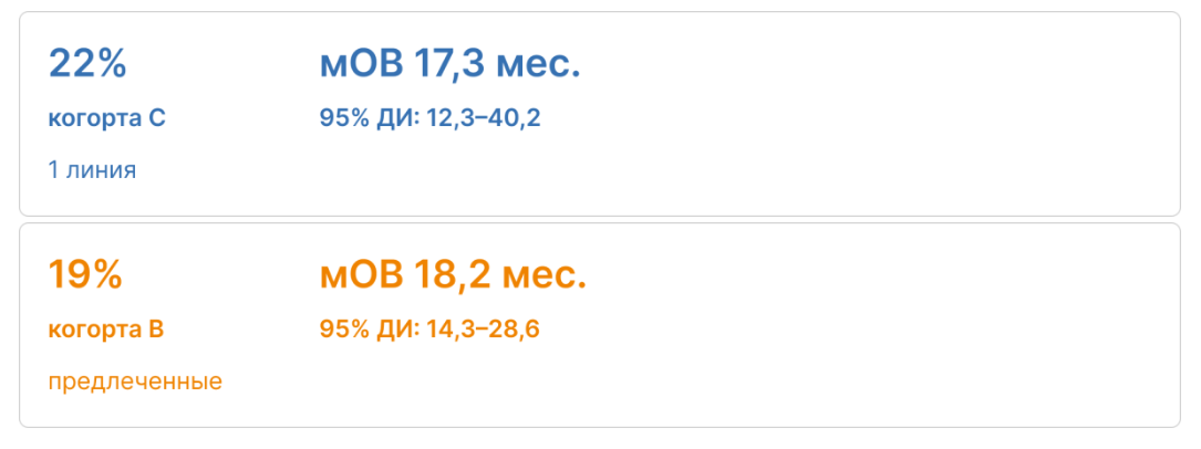 Для предлеченных пациентов показатели 4-летней и 5-летней выживаемости составляют 26% и 19% соответственно.png