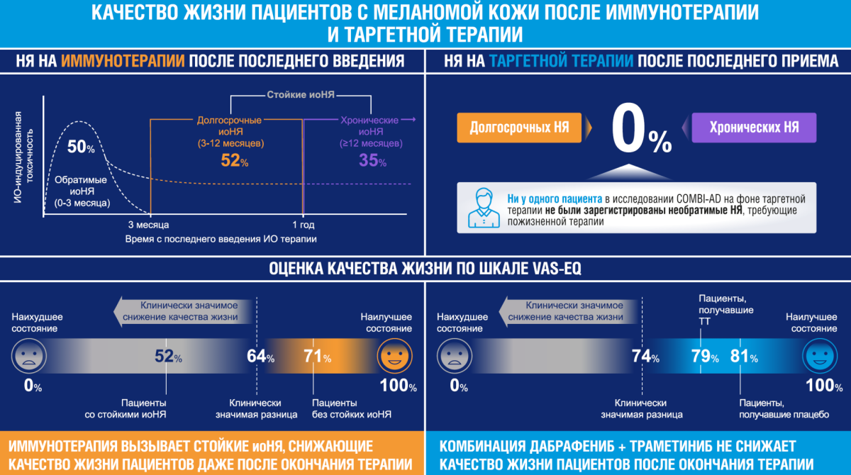 Качество жизни пациентов с меланомой кожи после иммунотерапии и таргетной терапии
