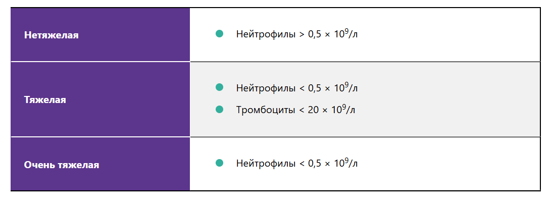 Классификация АА по степени тяжести, рекомендации НГО