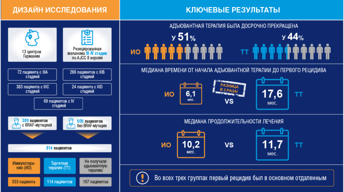 Многоцентровое исследование адъювантной терапии пациентов с меланомой с высоким риском рецидива
