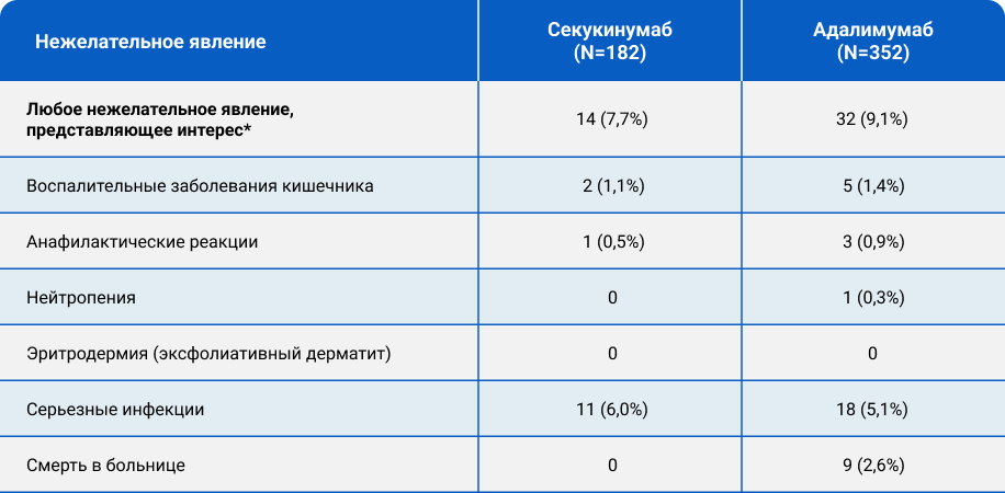 Неблагоприятные события, представляющие интерес, произошедшие в ходе последующего наблюдения (до сопоставления)