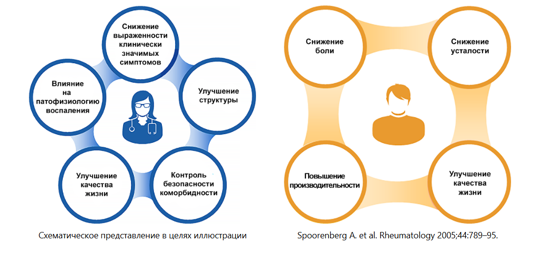 Ожидания врачей и пациентов в аксиальном СпА