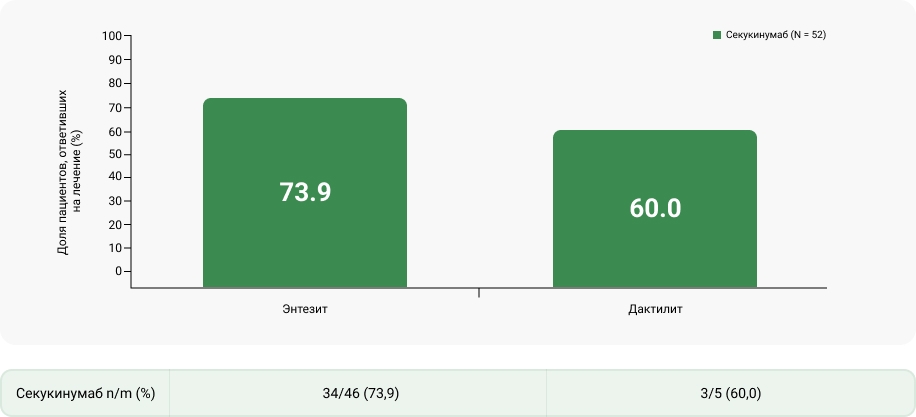 Пациенты с ЭЭА с полностью разрешившимся энтезитом и дактилитом на 12-й неделе — период лечения 1