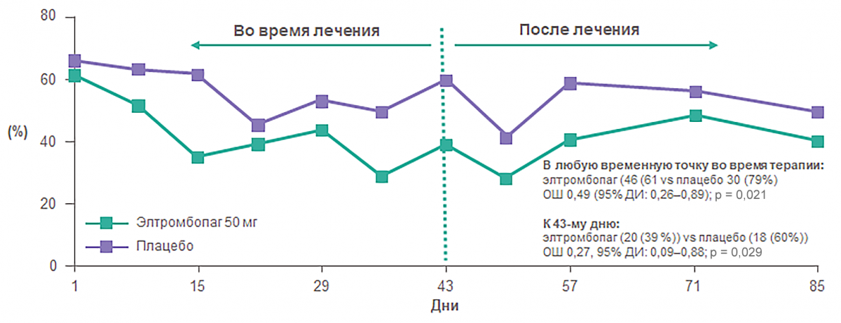 Пациенты с любым кровотечением