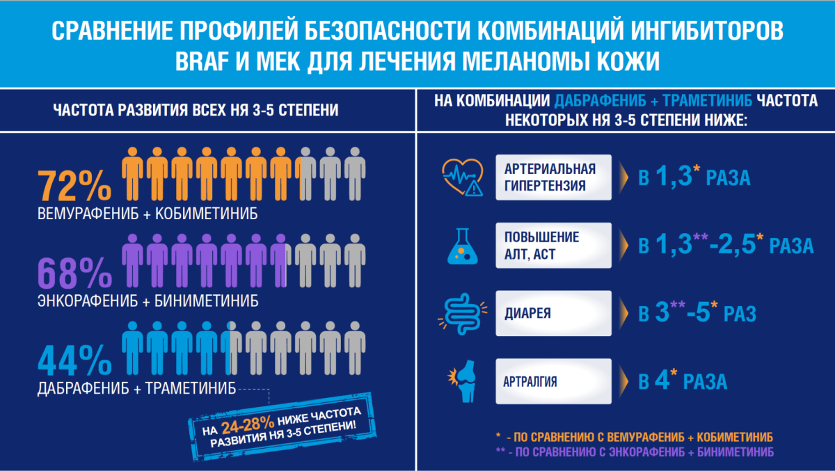 Сравнение профилей безопасности комбинаций ингибиторов BRAF и MEK для лечения меланомы кожи