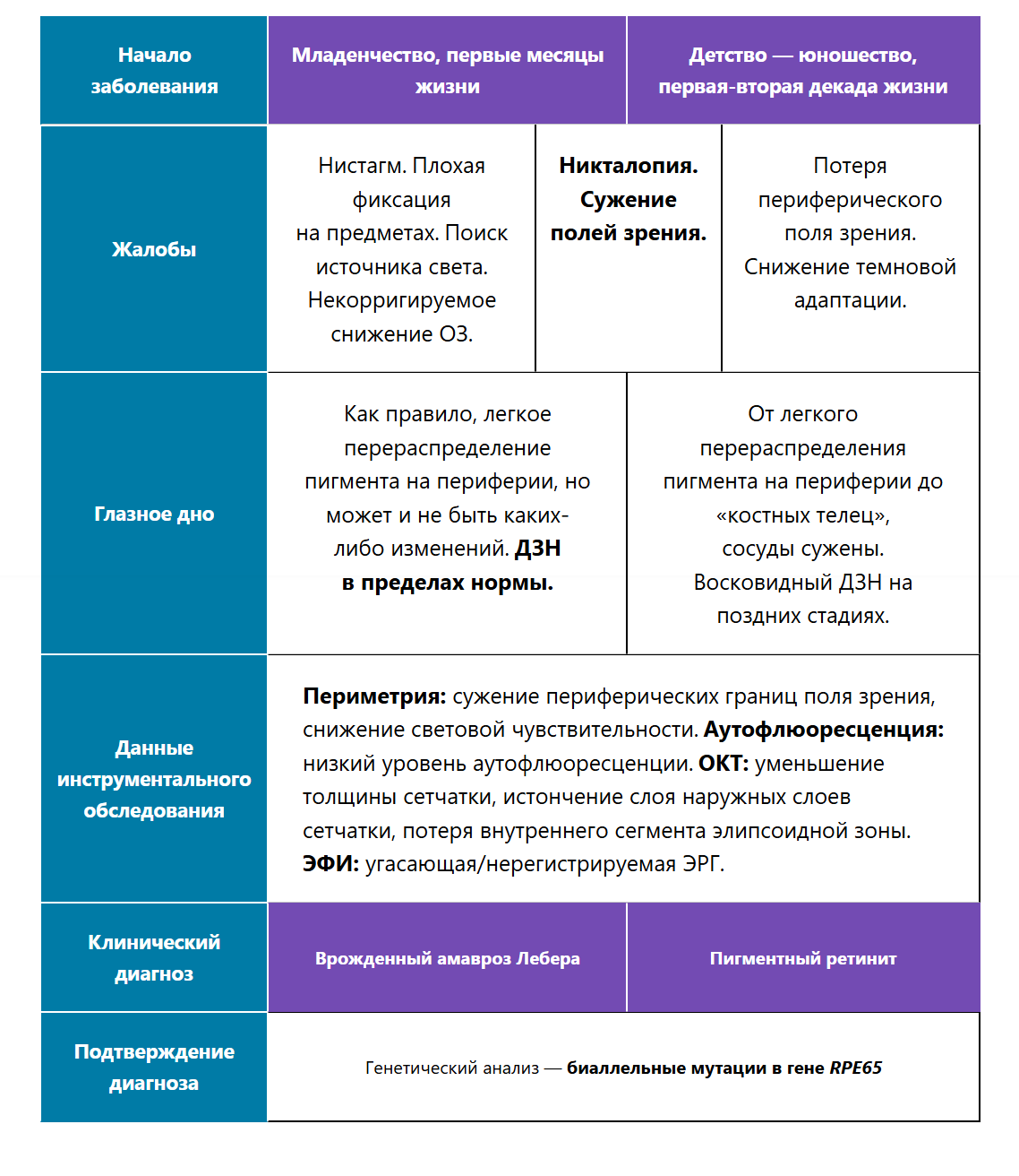 Сравнительная характеристика различных признаков дистрофии сетчатки