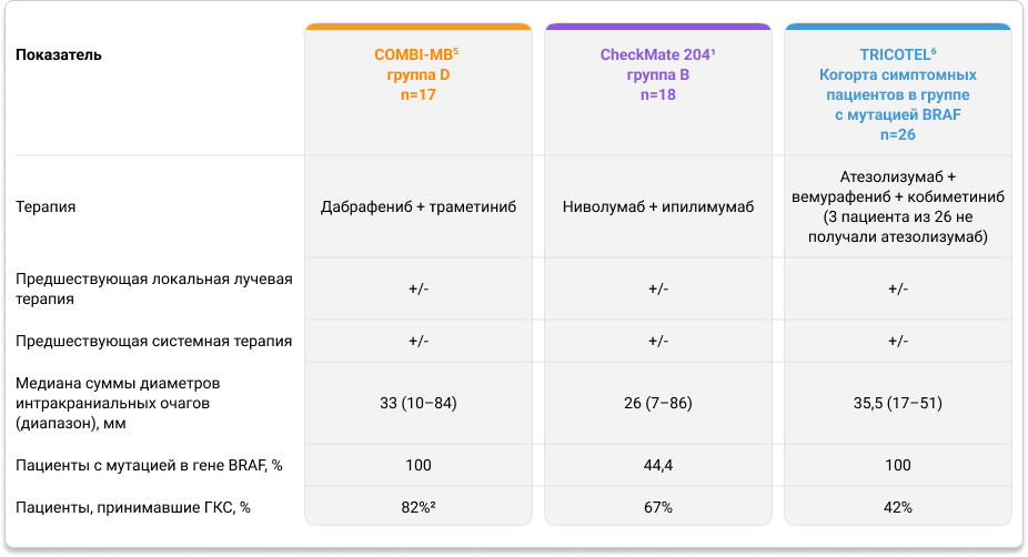 Характеристика пациентов с симптомными метастазами меланомы кожи в ГМ в исследованиях COMBI-MB, CheckMate 204 и TRICOTEL
