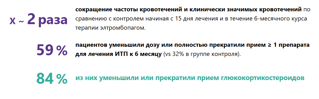 Элтромбопаг уменьшает кровотечения и снижает потребность в глюкокортикостероидах