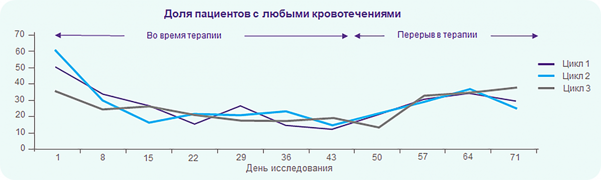 Элтромбопаг эффективно снижает частоту кровотечений при применении в непостоянном режиме