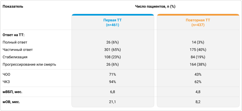 Эффективность первой и повторной ТТ6.