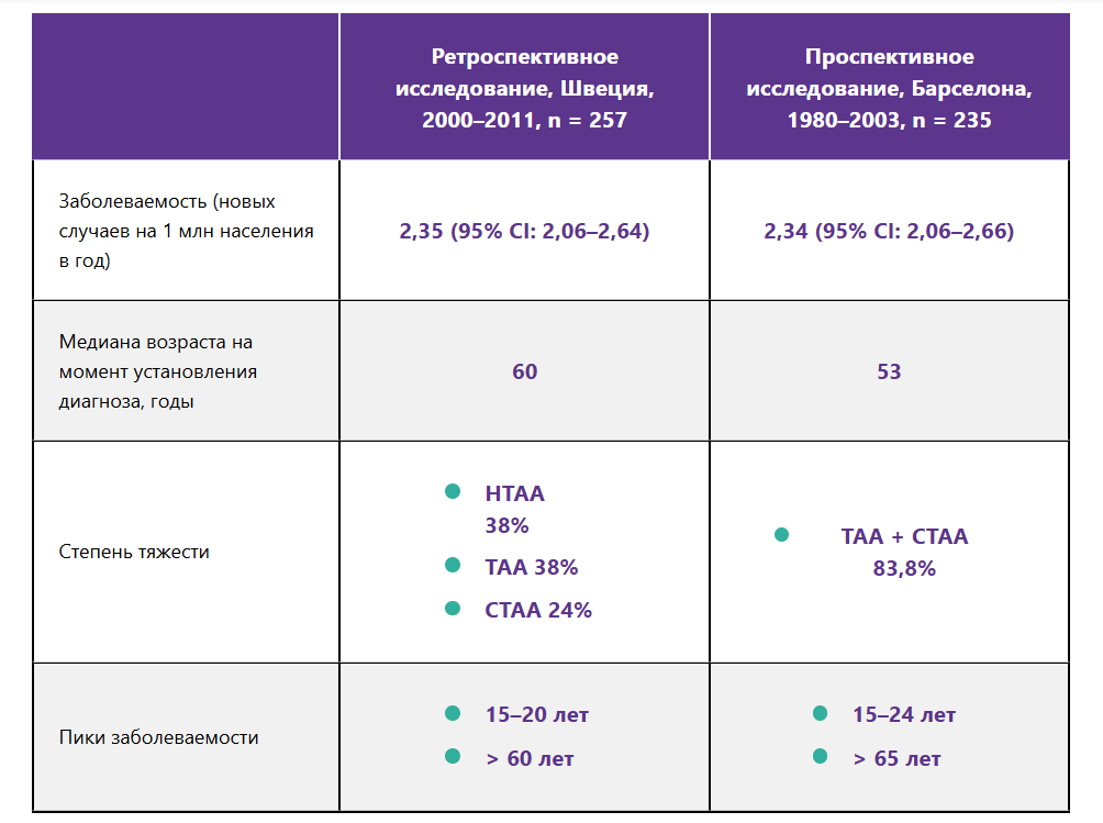 Эпидемиология АА (Швеция, Испания)