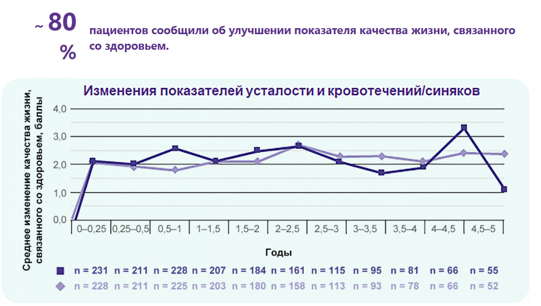 80 %  пациентов сообщили об улучшении показателя качества жизни, связанного со здоровьем