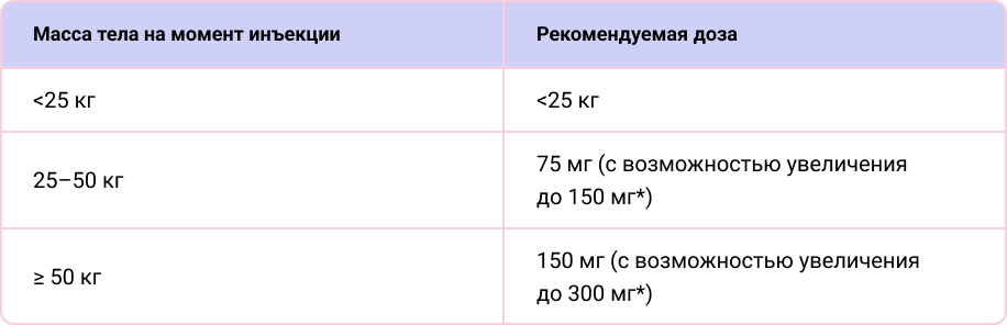 Рекомендуемая доза секукинумаба** у детей и подростков с бляшечным псориазом