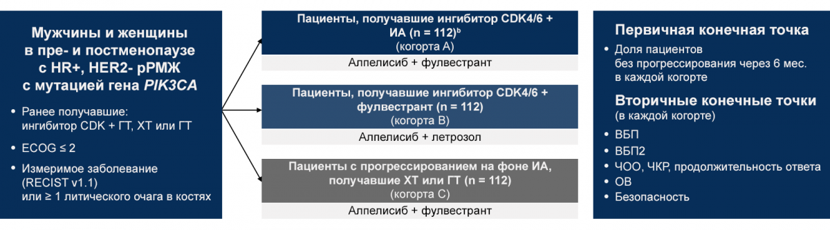 BYLieve открытое исследование 2 фазы