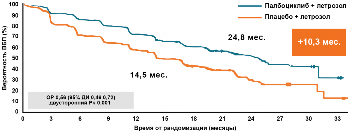 Paloma-2: выживаемость без прогрессирования