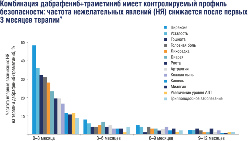 Комбинация дабрафениб + траметиниб