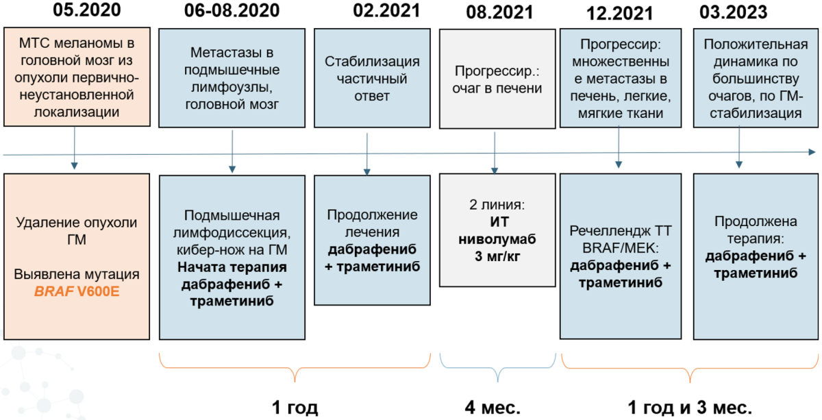 Клинический случай длительного ответа при возврате к таргетной терапии при метастатической меланоме кожи. Таблица.