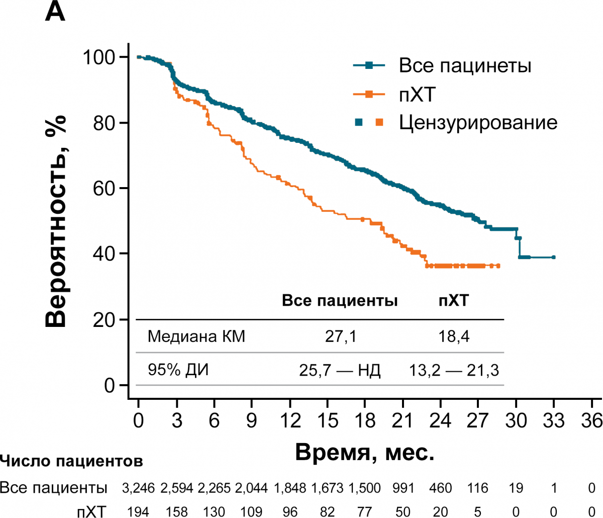 ВДП в подгруппах 1