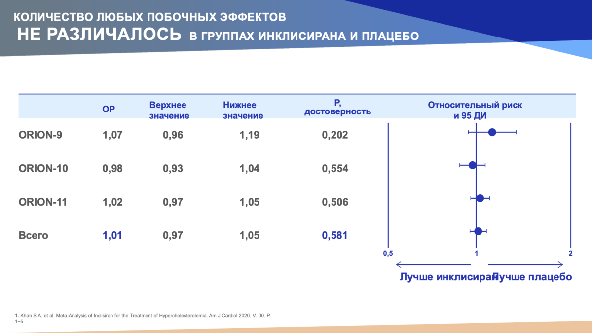 Данные по безопасности
