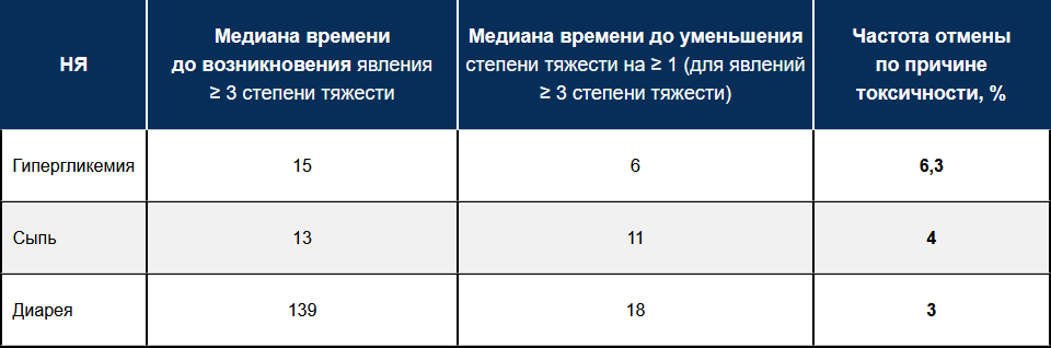 Время развития и разрешения целевых НЯ на фоне терапии алпелисибом