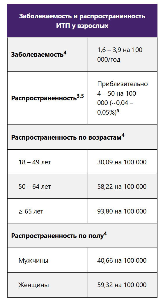 Заболеваемость и распространенность ИТП у взрослых