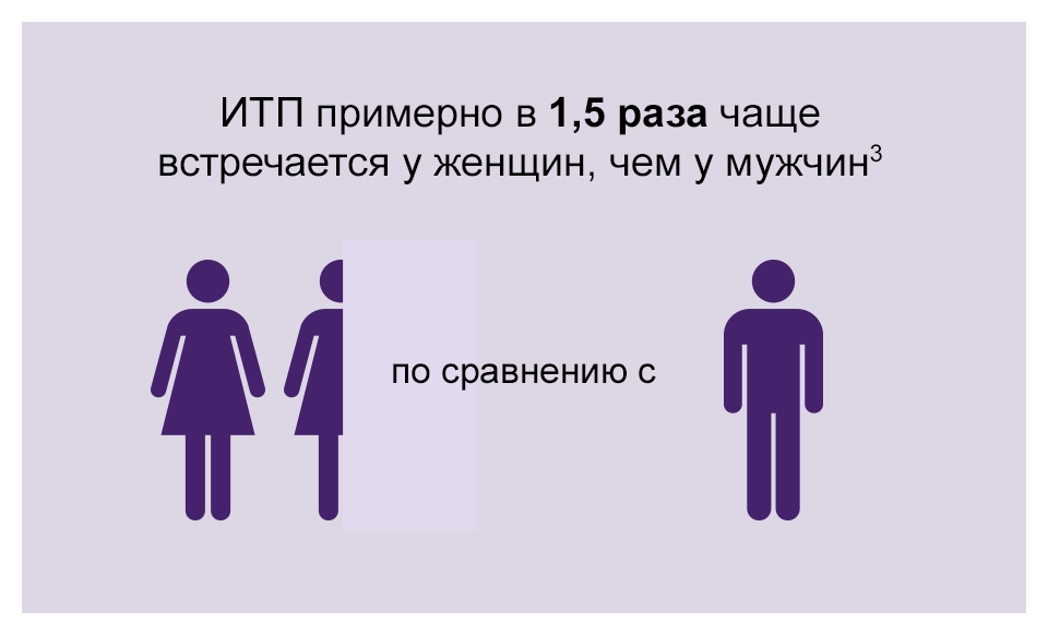 ИТП примерно в 1,5 раза чаще встречается у женщин