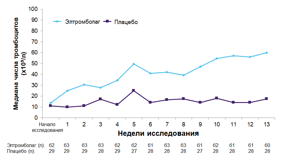 Медиана числа тромбоцитов в двойной слепой фазе исследования