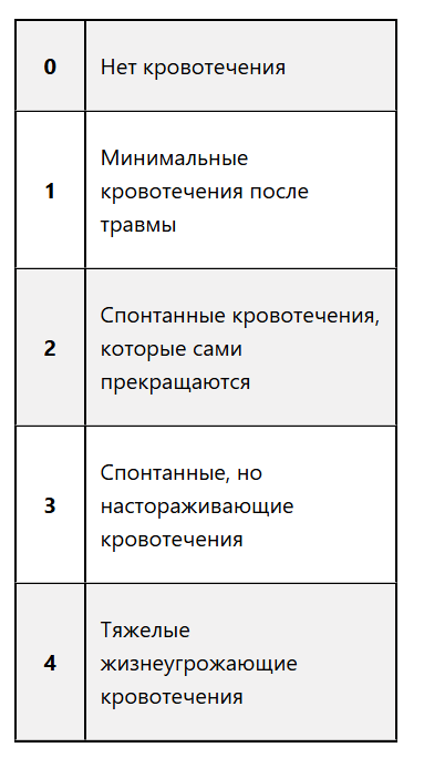 Риск кровотечений