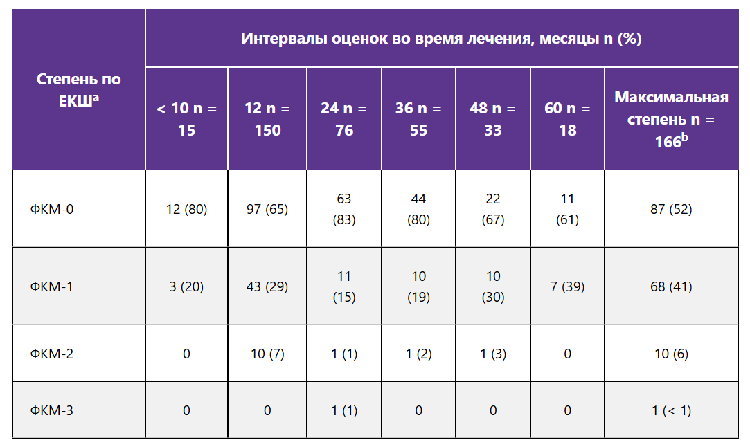 У большинства пациентов фиброз КМ при длительной терапии элтромбопагом отсутствовал или был незначительным